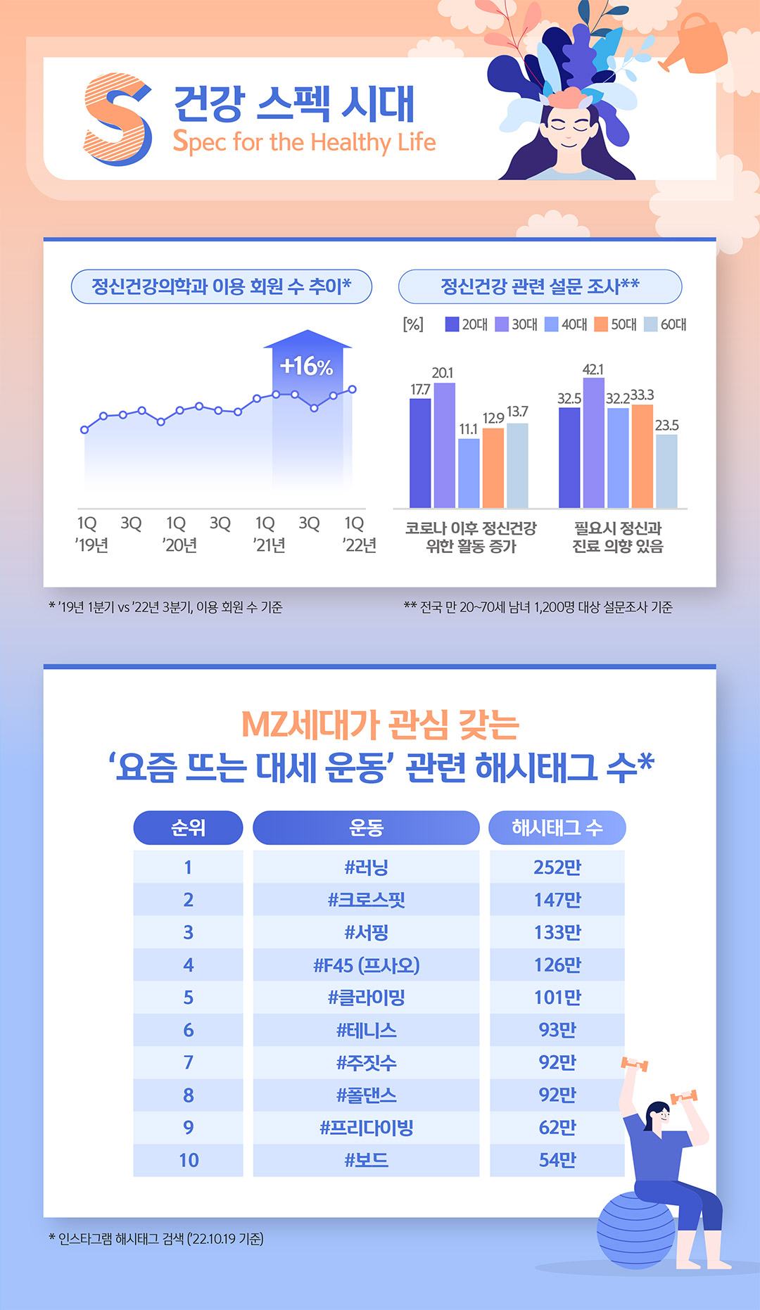 S, Spec for the Healthy Life 건강 스펙 시대에 관한 정신건강의학과 이용 회원 수 추이, 정신건강 관련 설문조사, MZ세대가 관심 갖는 ‘요즘 뜨는 대세 운동’ 관련 해시태그 수 그래프