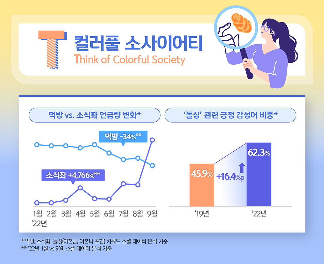 T, Think of Colorful Society 컬러풀 소사이어티에 관한 먹방 대 소식좌 언급량 변화, ‘돌싱’ 관련 긍정 감성어 비중 그래프