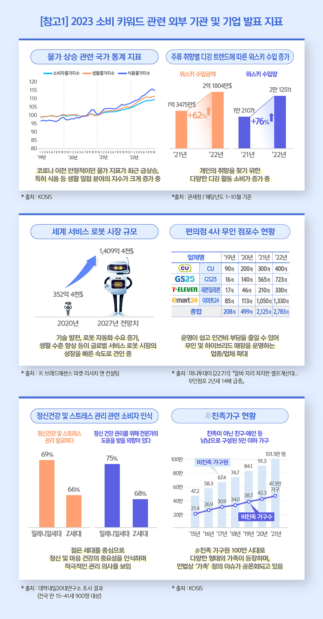 [참고1] 2023년 소비 키워드 관련 외부 기관 및 기업 발표 지표