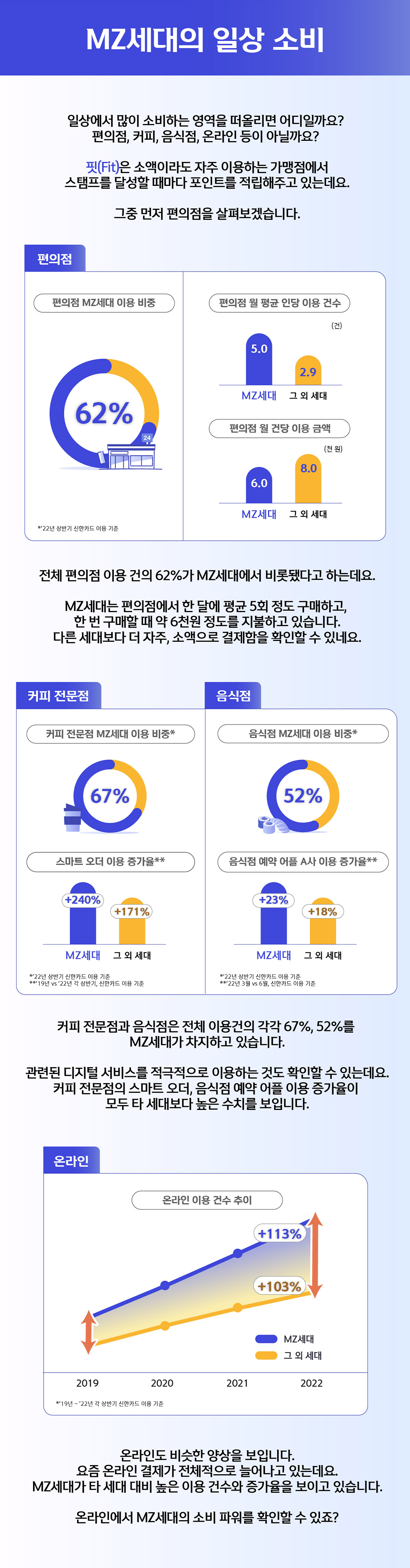 MZ세대의 일상 소비