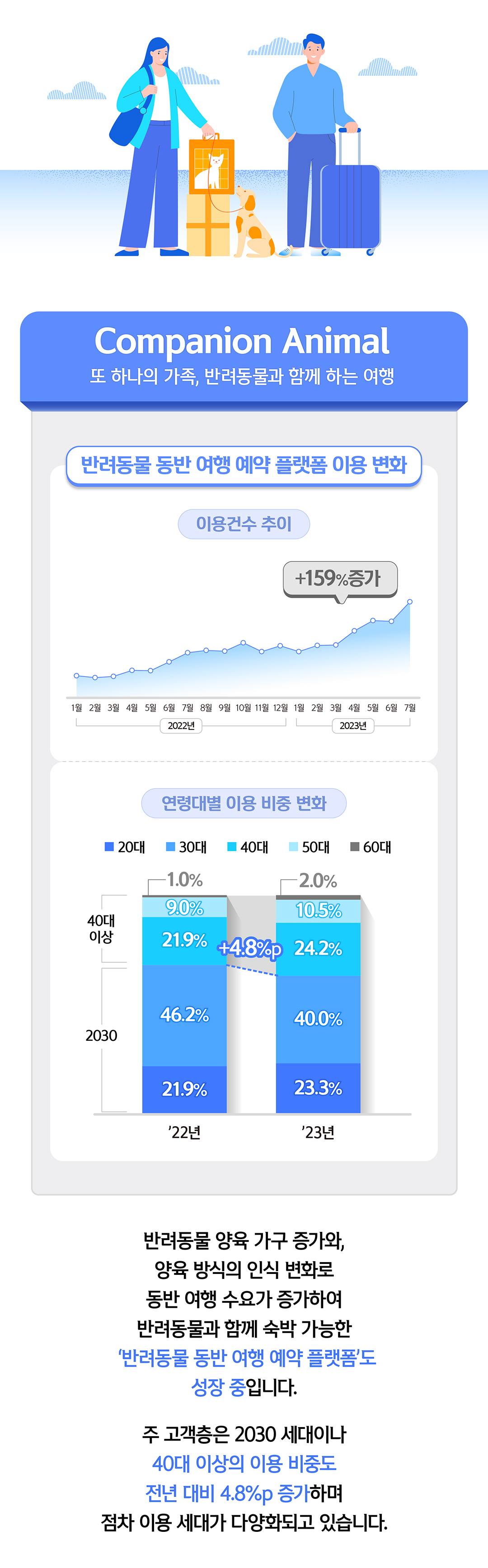 두 남녀와 반려견이 여행을 가고 있는 이미지