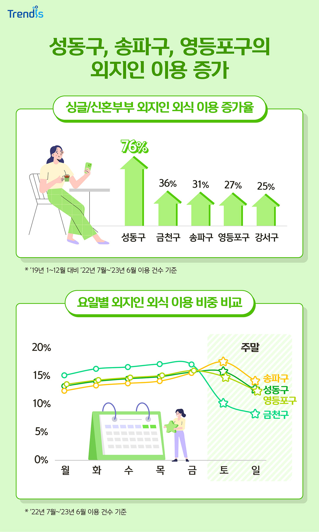 성동구, 송파구, 영등포구의 외지인 이용 증가