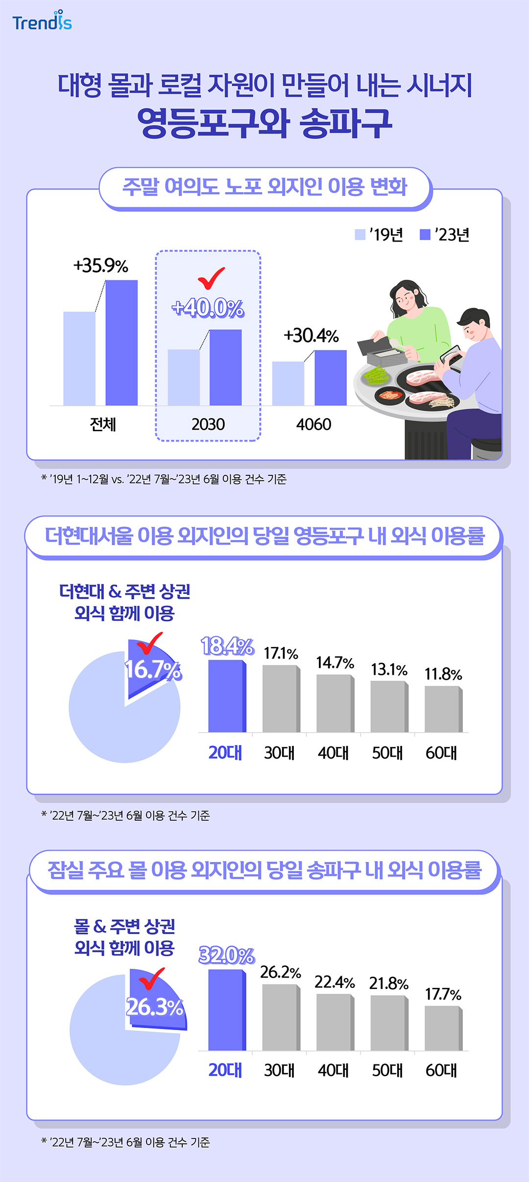 대형 몰과 로컬 자원이 만들어 내는 시너지 영등포구와 송파구