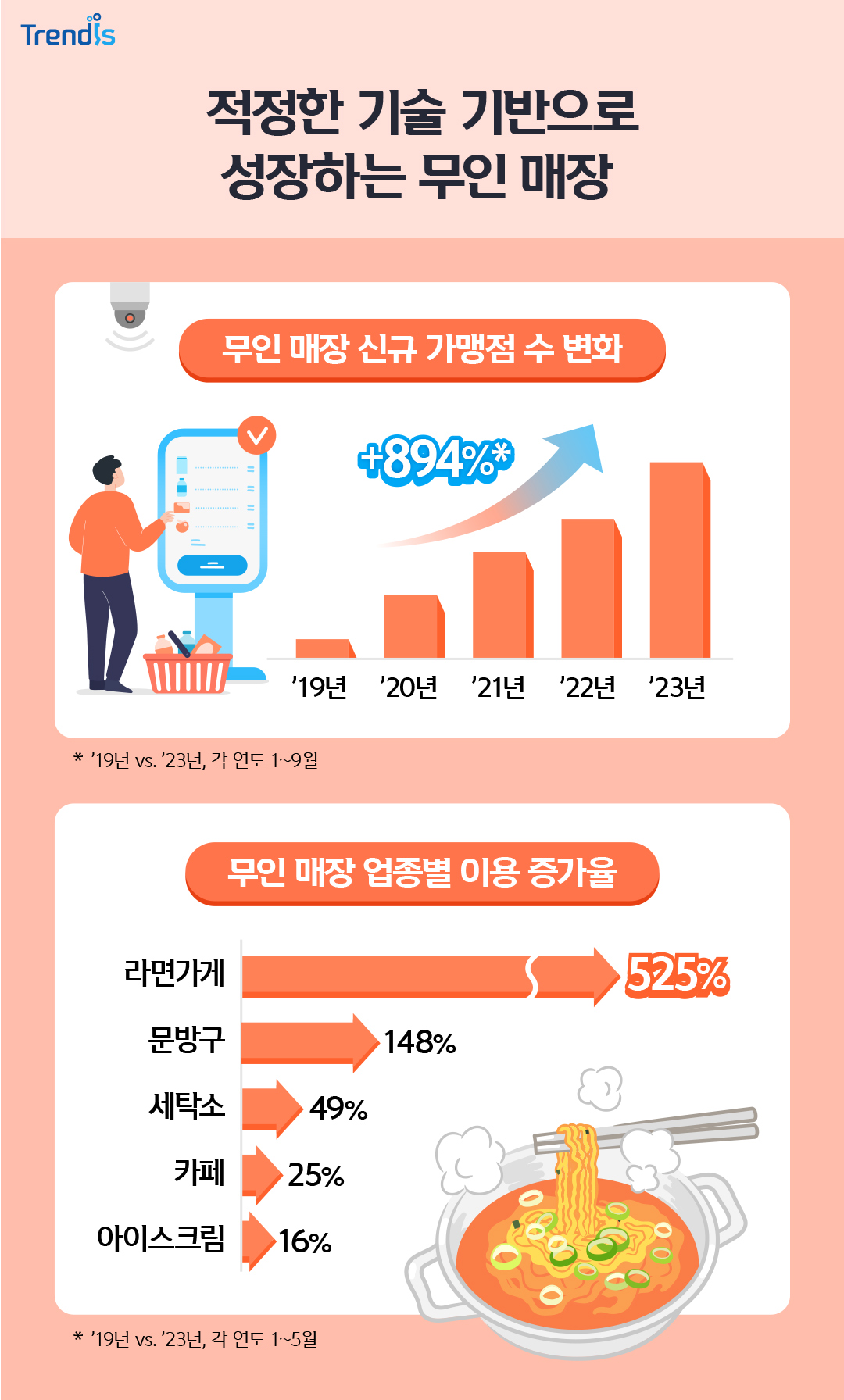 적정한 기술 기반으로 성장하는 무인 매장