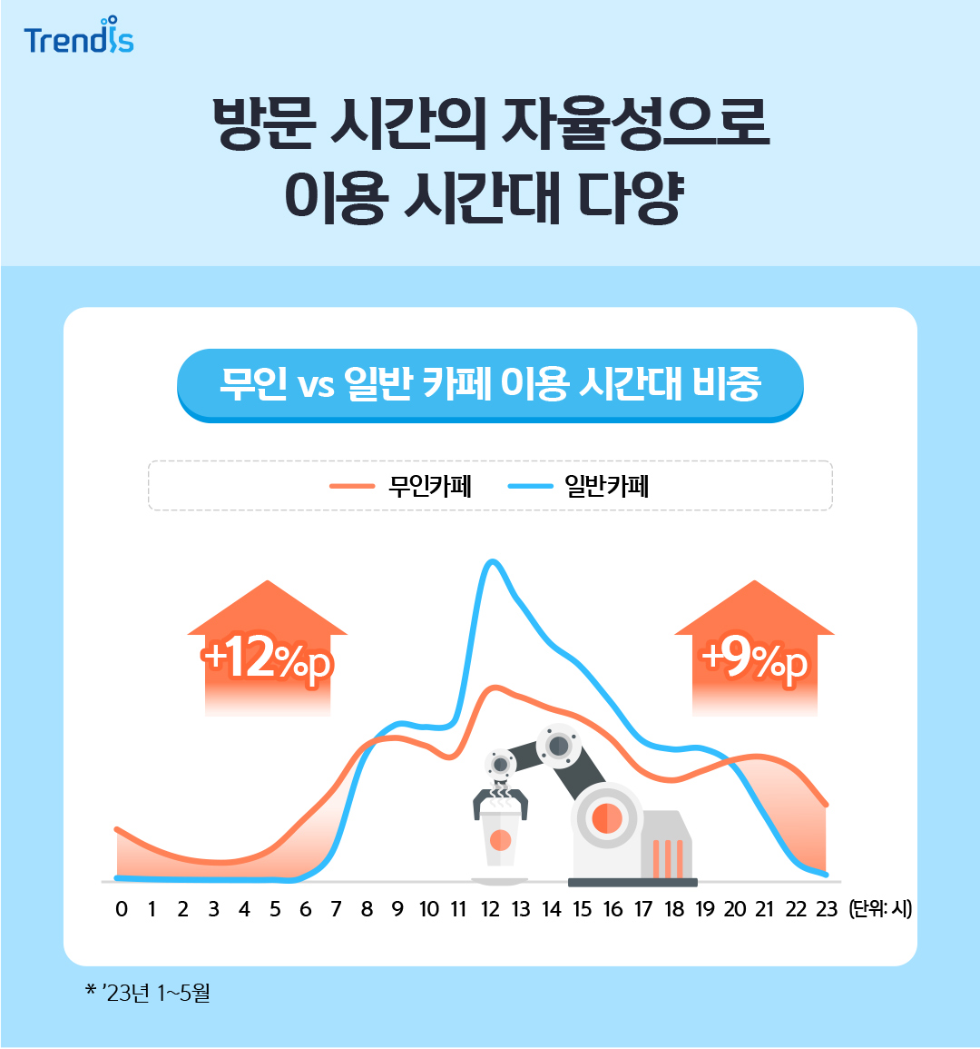 방문 시간의 자율성으로 이용 시간대 다양