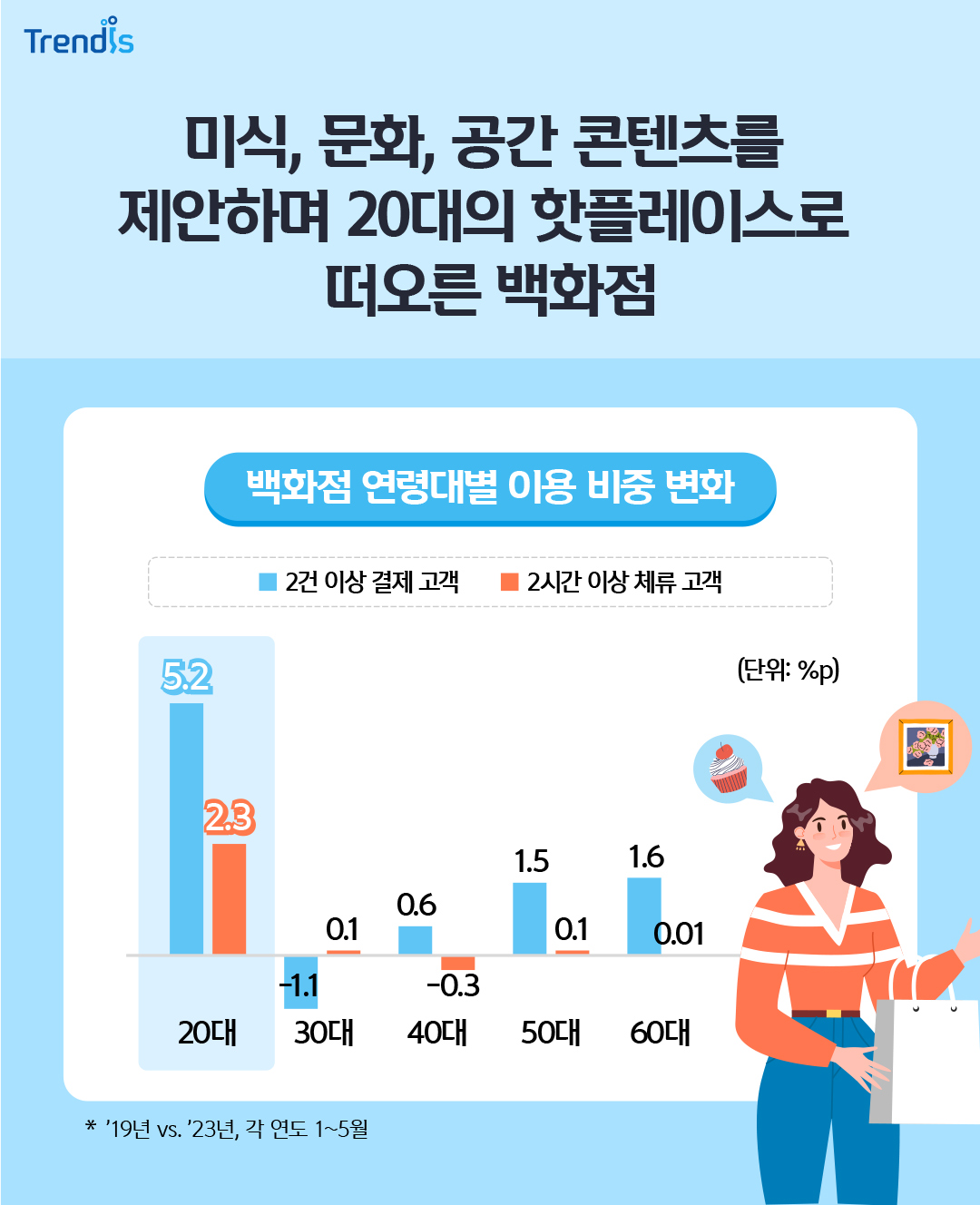 미식, 문화, 공간 콘텐츠를 제안하며 20대의 핫플레이스로 떠오른 백화점