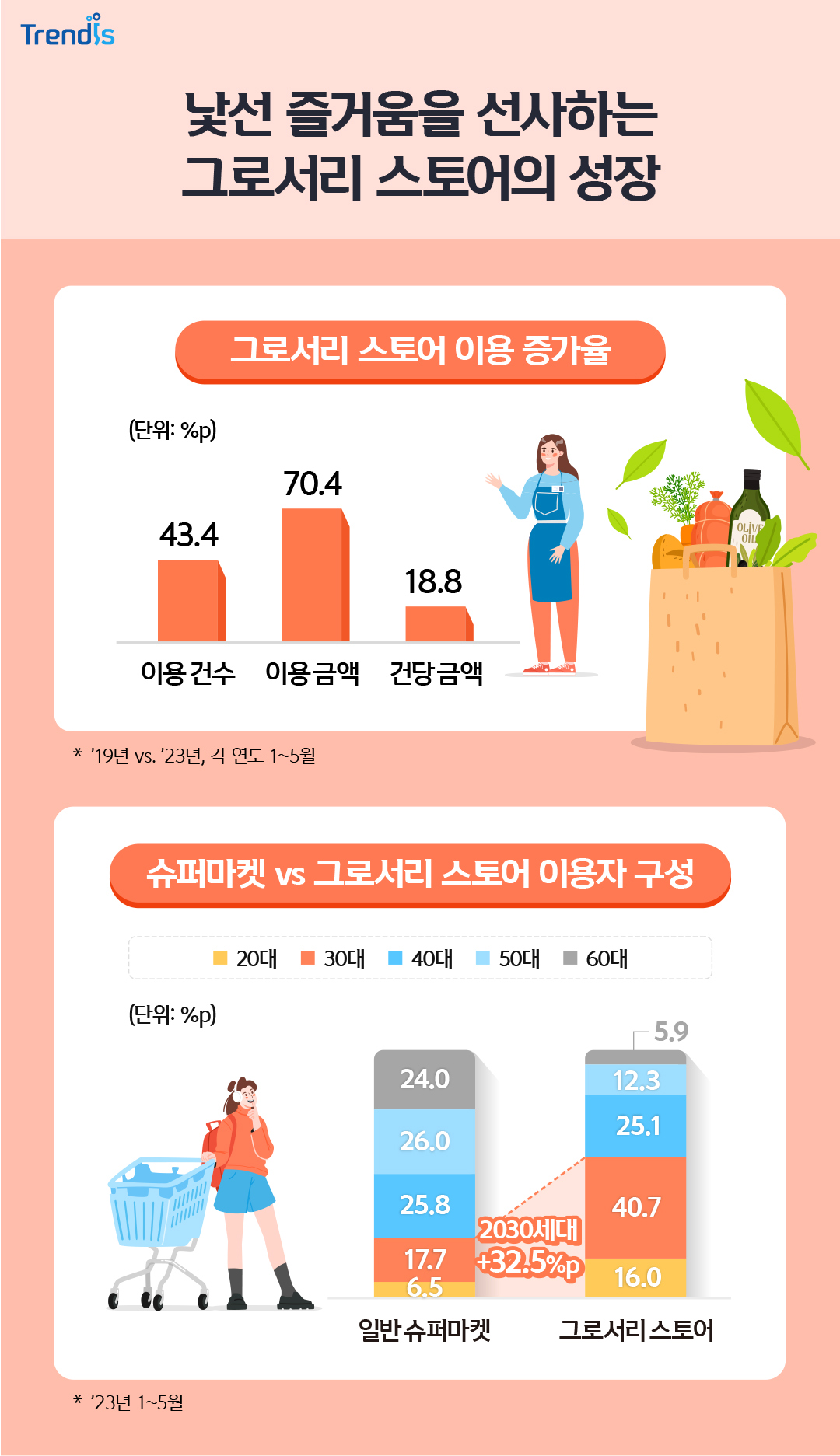 낯선 즐거움을 선사하는 그로서리 스토어의 성장