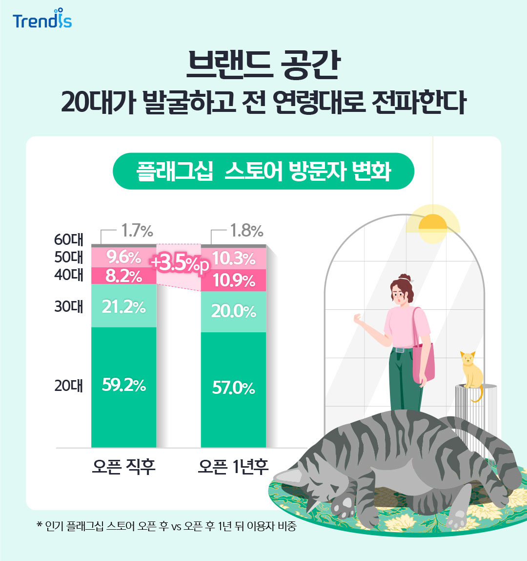 브랜드 공간 20대가 발굴하고 전 연령대로 전파한다