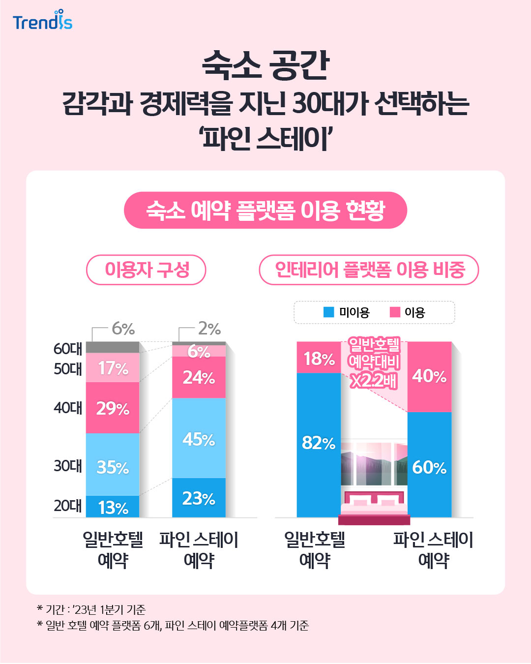 숙소 공간 감각과 경제력을 지닌 30대가 선택하는 ‘파인 스테이’