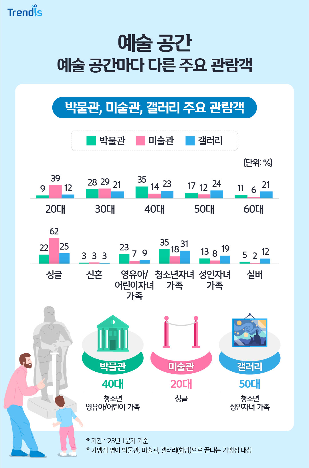 예술 공간 예술 공간마다 다른 주요 관람객