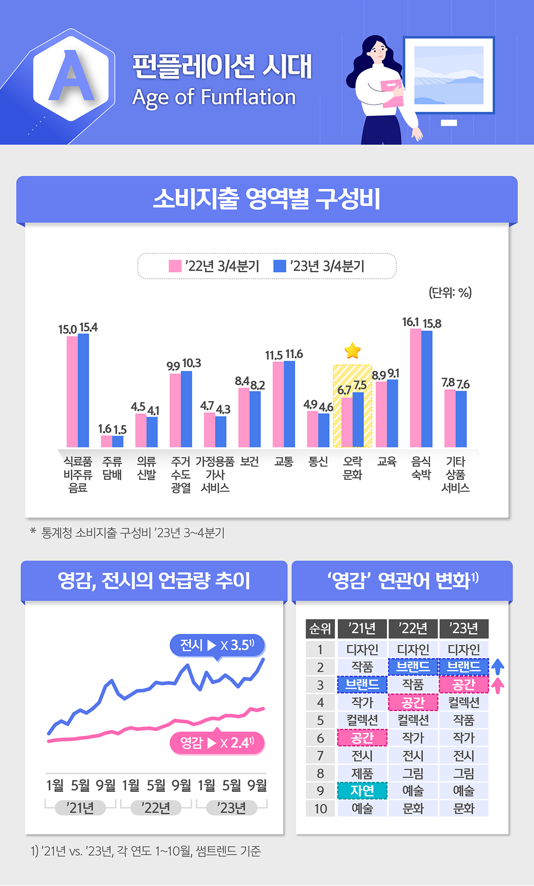 펀플레이션 시대 Age of Funflation