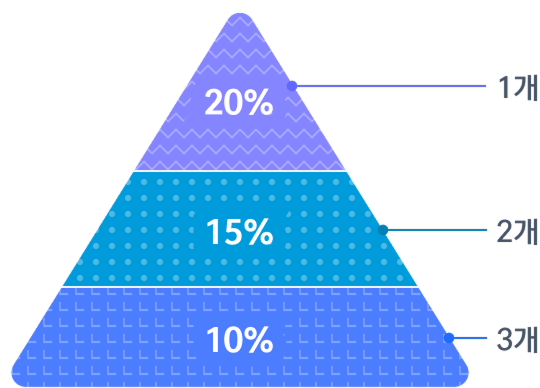 10% 3개/20% 2개/30% 1개