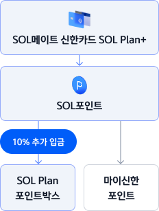 SOL메이트 신한카드 SOL Plan+의 SOL포인트를 SOL Plan 포인트박스로 모으면 10% 추가입금